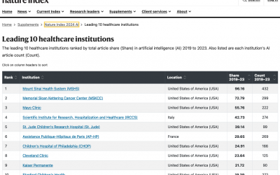 Mount Sinai Ranks as No. 1 Health Care Institution according to Nature AI Index